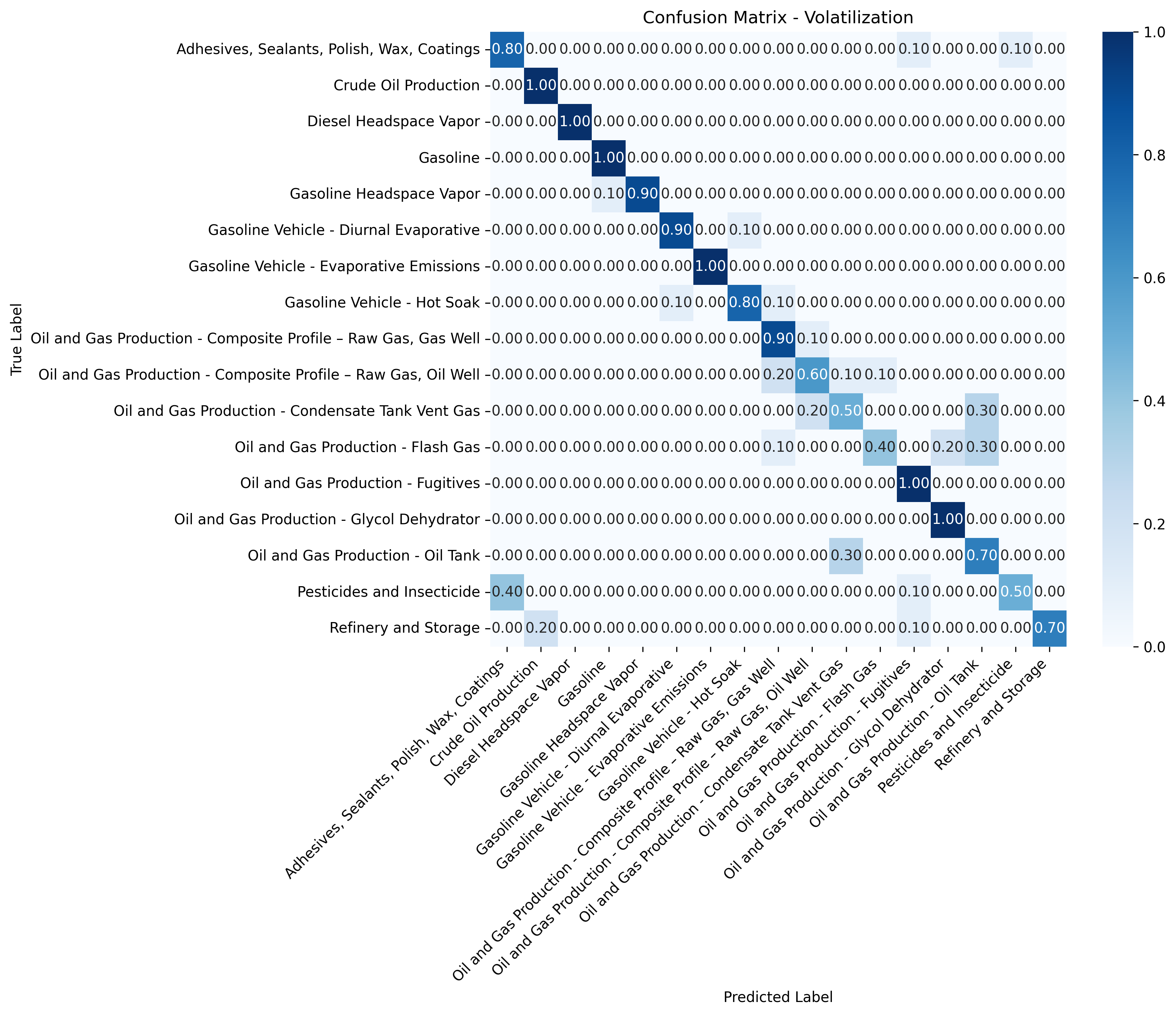 Tier 2 Volatilization Confusion Matrix