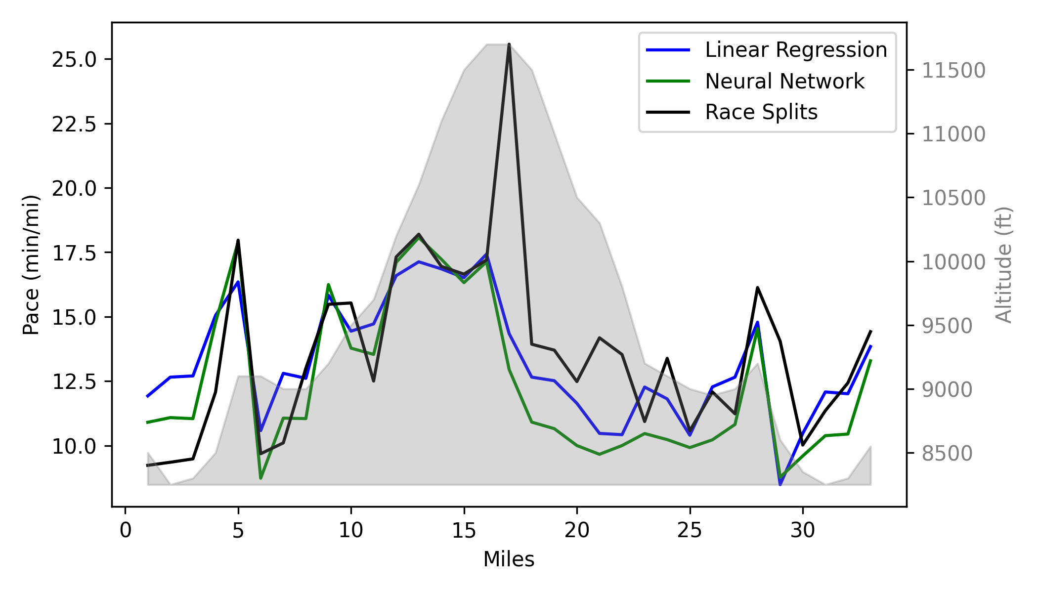 Predicted vs actual race splits